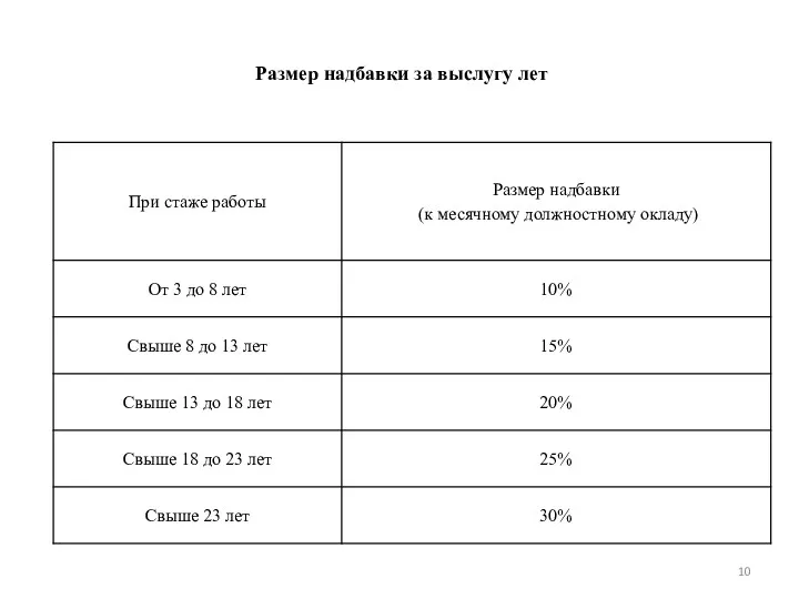 Размер надбавки за выслугу лет