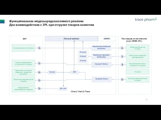 Функциональная модельпредполагаемого решения Для взаимодействия с 3PL при отгрузке товаров