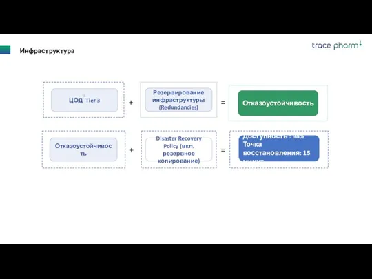 Отказоустойчивость Ц ЦОД Tier 3 Резервирование инфраструктуры (Redundancies) + =