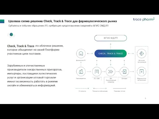 Целевая схема решения Сheck, Track & Trace для фармацевтического рынка