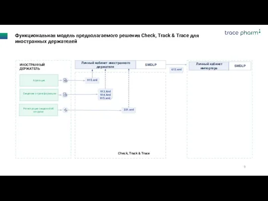 Функциональная модель предполагаемого решения Check, Track & Trace для иностранных