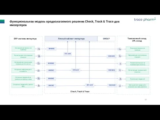 Направление заявки на приемку Регистрация поступления товаров ERP система импортера