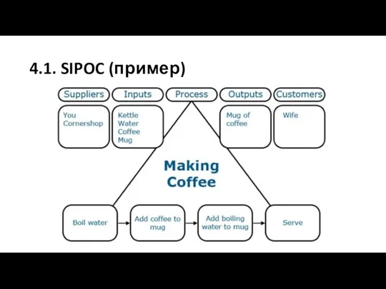 4.1. SIPOC (пример)