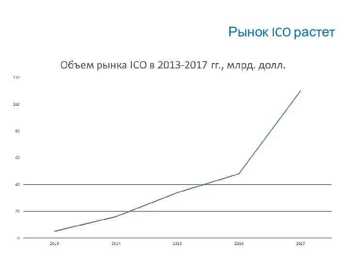 Рынок ICO растет