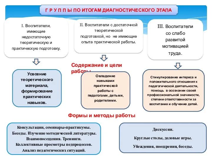 Г Р У П П Ы ПО ИТОГАМ ДИАГНОСТИЧЕСКОГО ЭТАПА