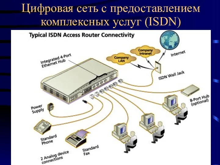 Цифровая сеть с предоставлением комплексных услуг (ISDN)