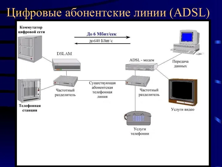 Цифровые абонентские линии (ADSL)