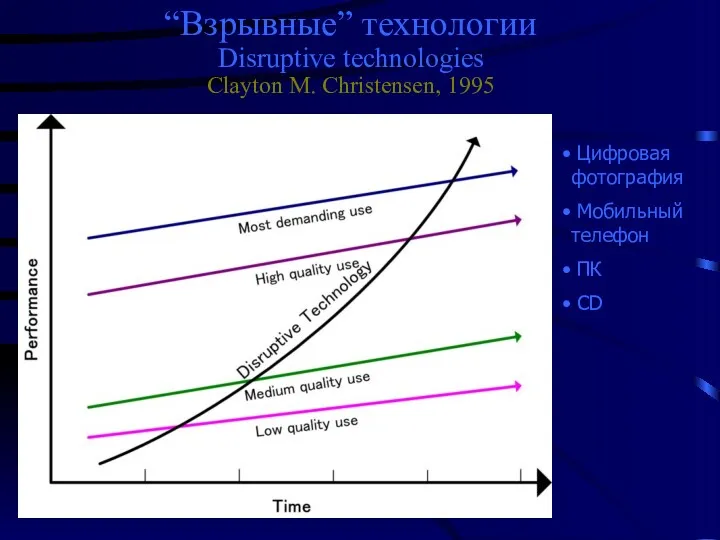 “Взрывные” технологии Disruptive technologies Clayton M. Christensen, 1995 Цифровая фотография Мобильный телефон ПК CD