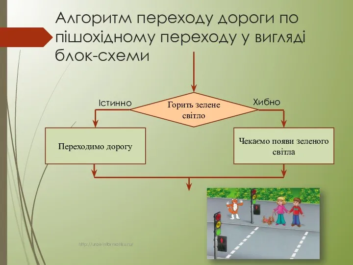 Алгоритм переходу дороги по пішохідному переходу у вигляді блок-схеми Горить