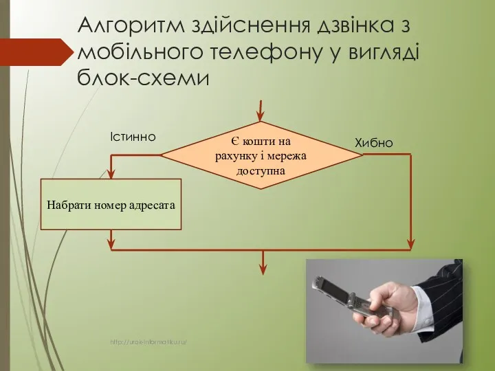 Алгоритм здійснення дзвінка з мобільного телефону у вигляді блок-схеми Є