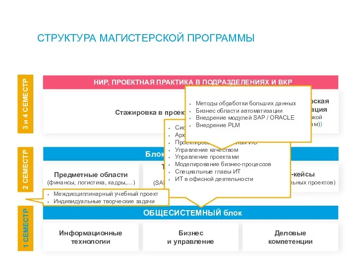 СТРУКТУРА МАГИСТЕРСКОЙ ПРОГРАММЫ Системная и программная инженерия Архитектура бизнеса предприятия