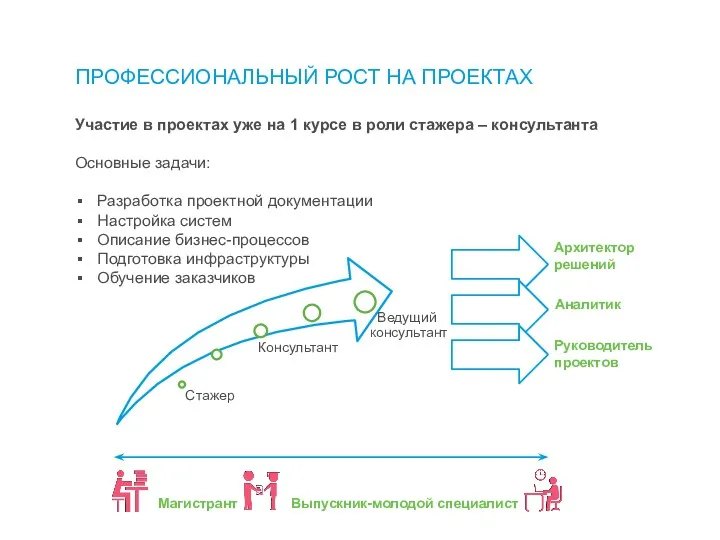 ПРОФЕССИОНАЛЬНЫЙ РОСТ НА ПРОЕКТАХ Участие в проектах уже на 1