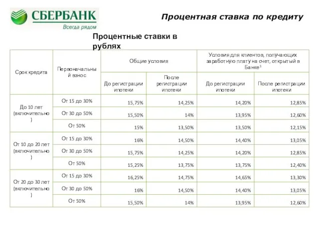 Процентная ставка по кредиту Процентные ставки в рублях