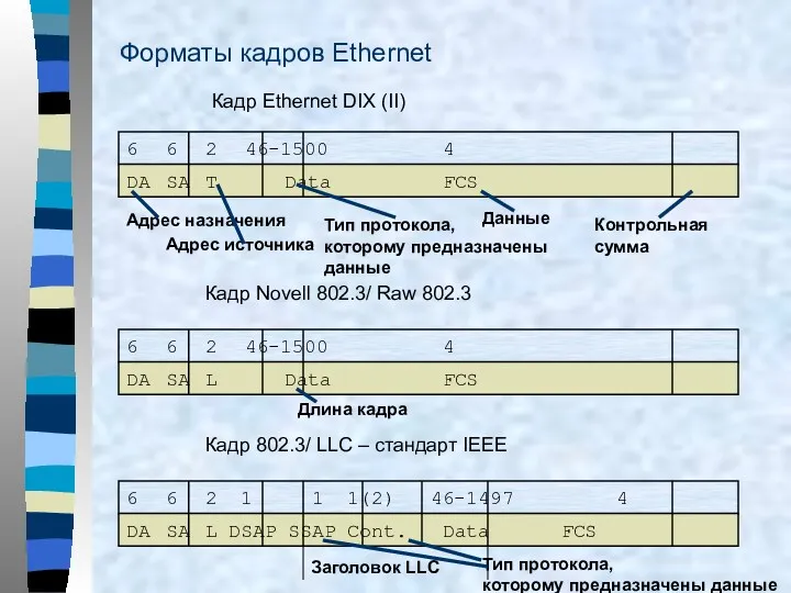 Форматы кадров Ethernet 6 6 2 46-1500 4 DA SA