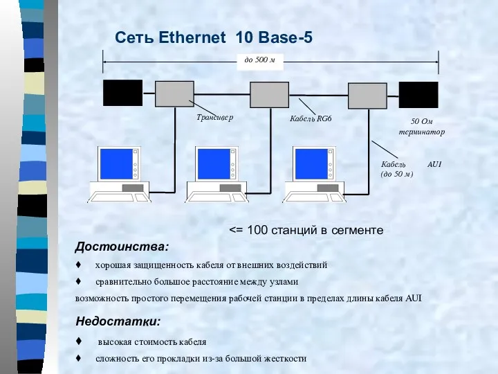 Сеть Ethernet 10 Base-5 Достоинства: ♦ хорошая защищенность кабеля от