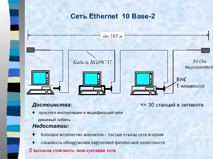 Сеть Ethernet 10 Base-2 Достоинства: ♦ простота инсталляции и модификаций