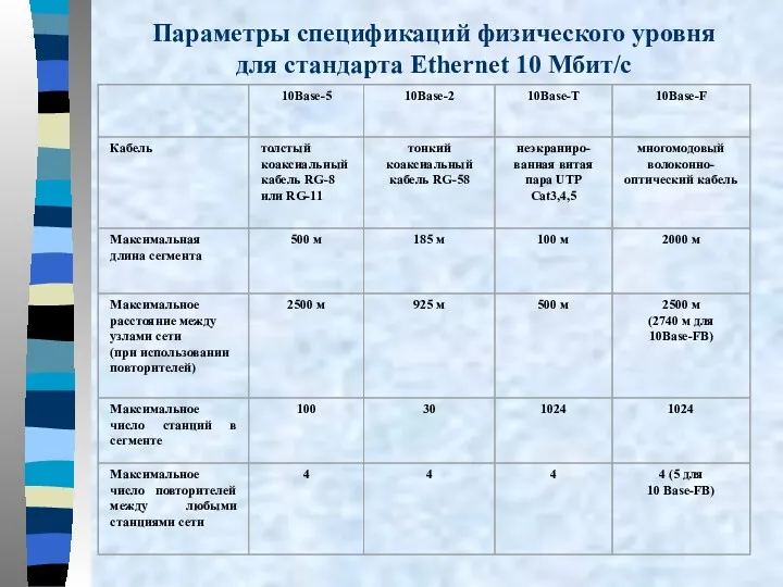 Параметры спецификаций физического уровня для стандарта Ethernet 10 Мбит/c