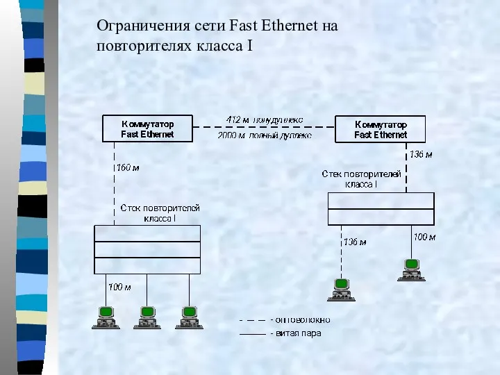 Ограничения сети Fast Ethernet на повторителях класса I