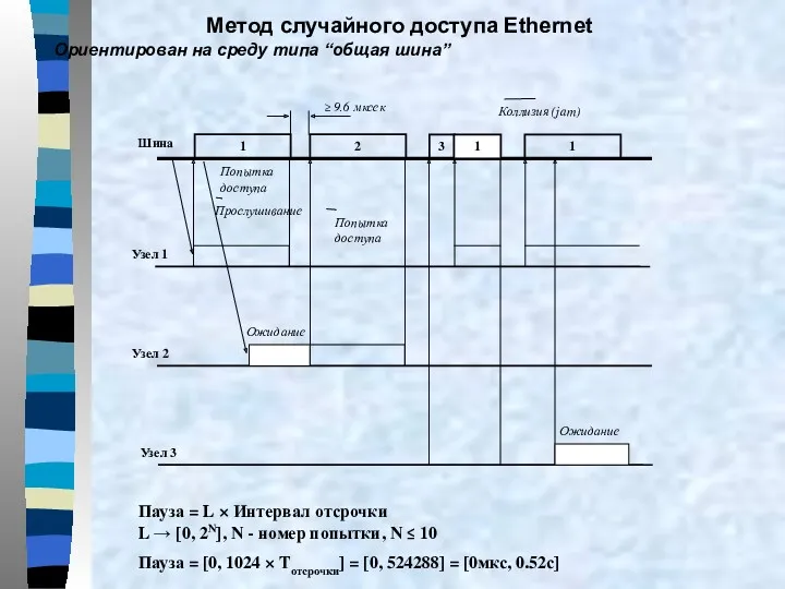 Метод случайного доступа Ethernet Ориентирован на среду типа “общая шина”