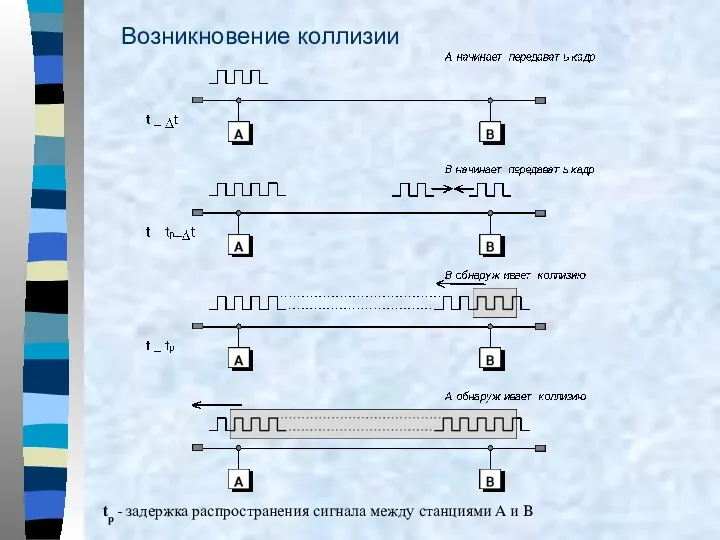 Возникновение коллизии tp - задержка распространения сигнала между станциями A и B