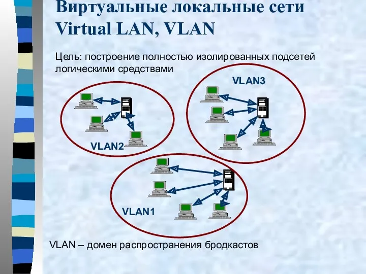 Виртуальные локальные сети Virtual LAN, VLAN Цель: построение полностью изолированных