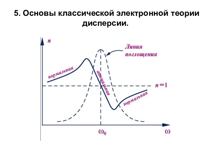 5. Основы классической электронной теории дисперсии.