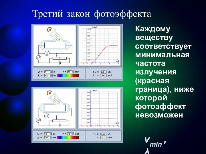 Третий закон фотоэффекта Каждому веществу соответствует минимальная частота излучения (красная