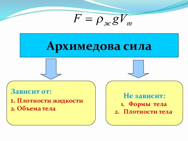 Архимедова сила Не зависит: Формы тела Плотности тела Зависит от: 1. Плотности жидкости 2. Объема тела
