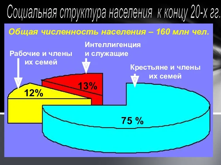 75 % 12% 13% Крестьяне и члены их семей Рабочие