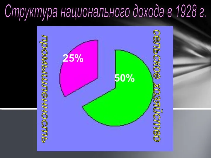 50% 25% сельское хозяйство промышленность Структура национального дохода в 1928 г.