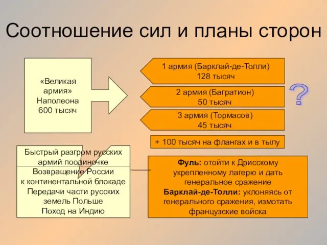 Соотношение сил и планы сторон «Великая армия» Наполеона 600 тысяч