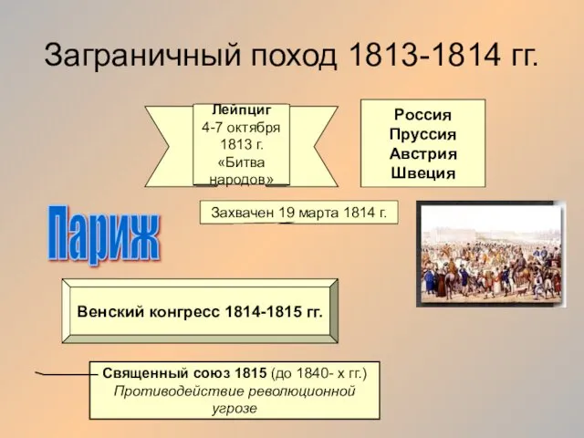 Заграничный поход 1813-1814 гг. Россия Пруссия Австрия Швеция Лейпциг 4-7