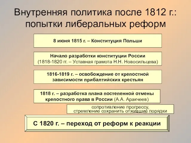 Внутренняя политика после 1812 г.: попытки либеральных реформ 8 июня