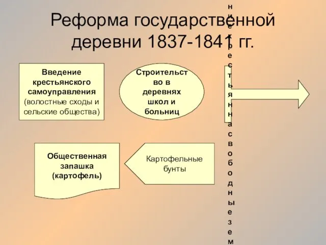 Реформа государственной деревни 1837-1841 гг. Введение крестьянского самоуправления (волостные сходы