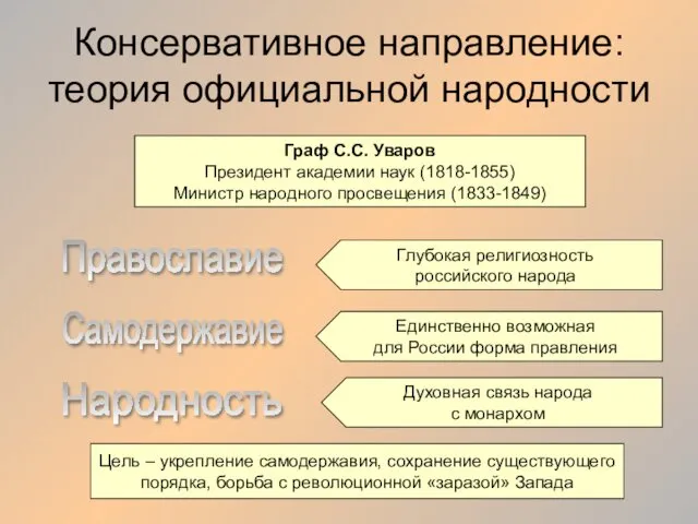 Консервативное направление: теория официальной народности Граф С.С. Уваров Президент академии