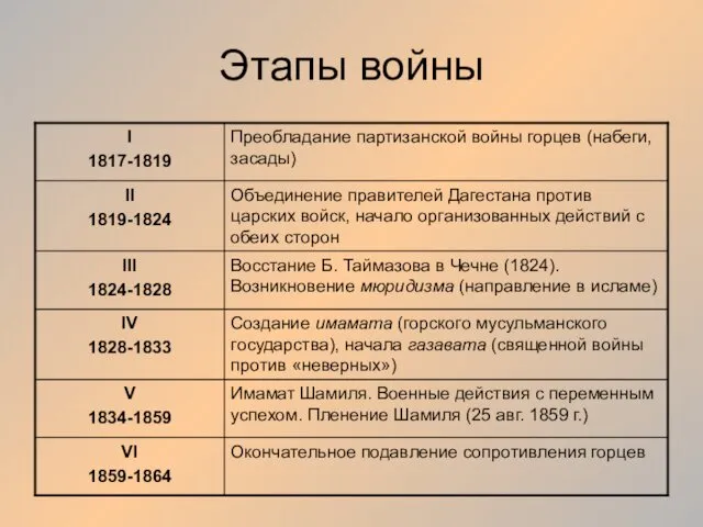 Этапы войны Окончательное подавление сопротивления горцев VI 1859-1864 Имамат Шамиля.