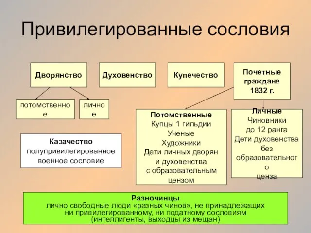 Привилегированные сословия Дворянство Духовенство Купечество Почетные граждане 1832 г. личное