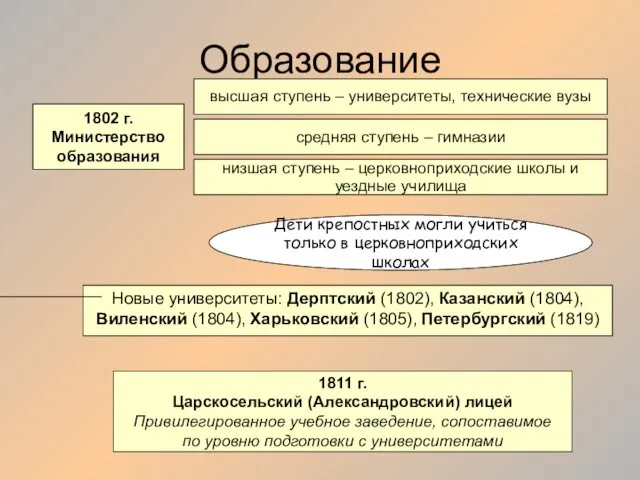 Образование 1802 г. Министерство образования низшая ступень – церковноприходские школы