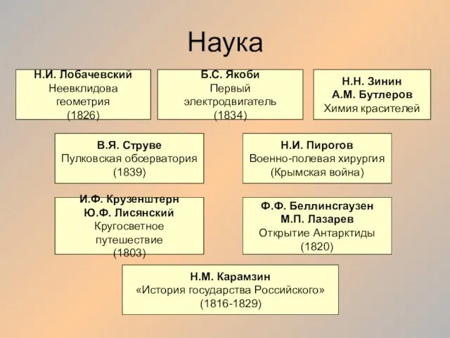 Наука Н.И. Лобачевский Неевклидова геометрия (1826) Б.С. Якоби Первый электродвигатель