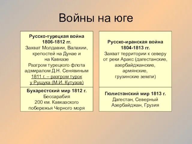 Войны на юге Русско-турецкая война 1806-1812 гг. Захват Молдавии, Валахии,