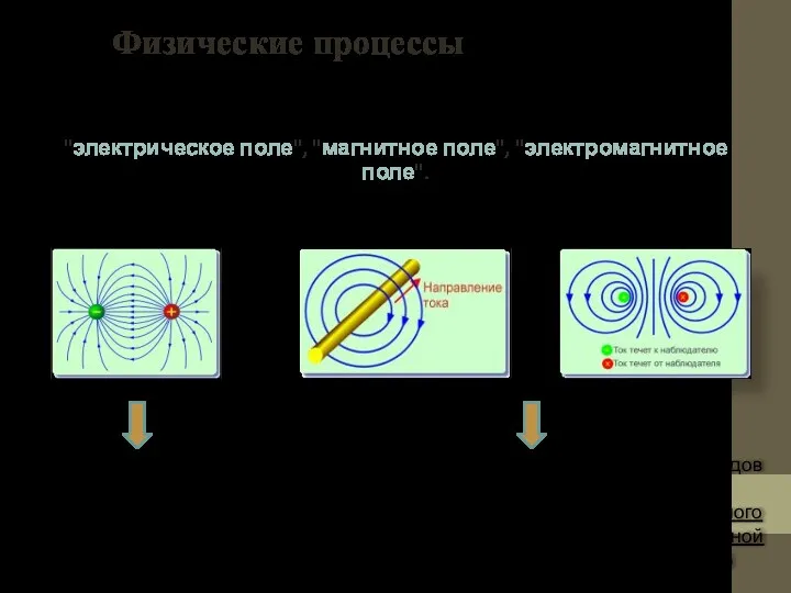 Физические процессы Электромагнитное поле – взаимосвязанные электрическое и магнитное поля.