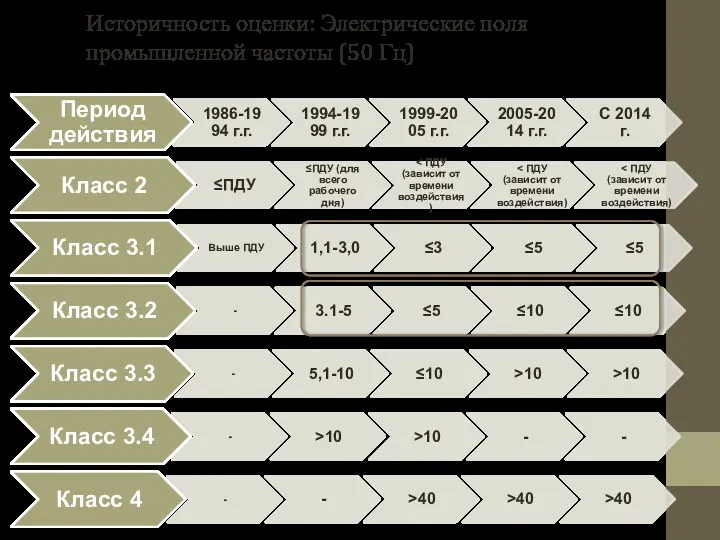 Историчность оценки: Электрические поля промышленной частоты (50 Гц)