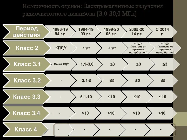 Историчность оценки: Электромагнитные излучения радиочастотного диапазона (3,0-30,0 МГц)