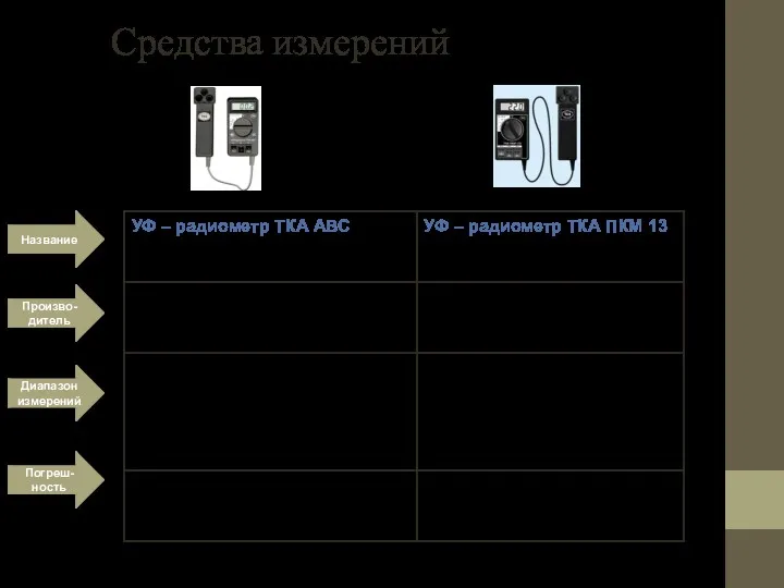 Средства измерений Название Произво-дитель Диапазон измерений Погреш-ность