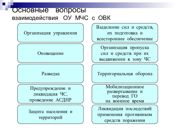 Основные вопросы взаимодействия ОУ МЧС с ОВК Организация управления Оповещение