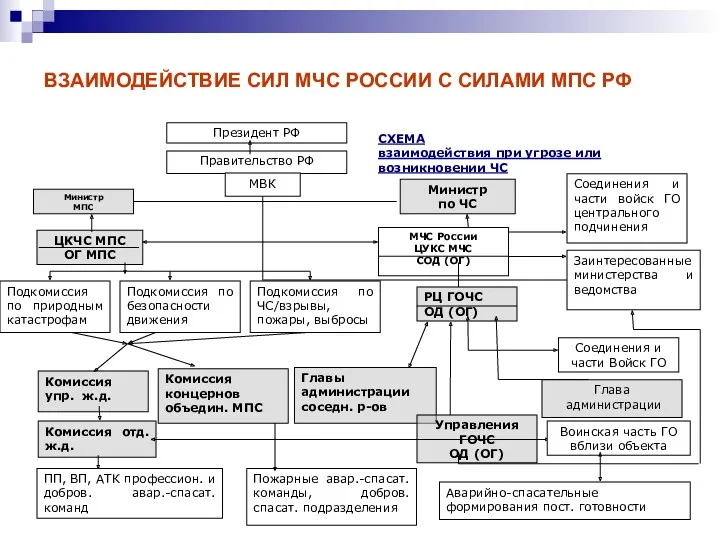 ВЗАИМОДЕЙСТВИЕ СИЛ МЧС РОССИИ С СИЛАМИ МПС РФ