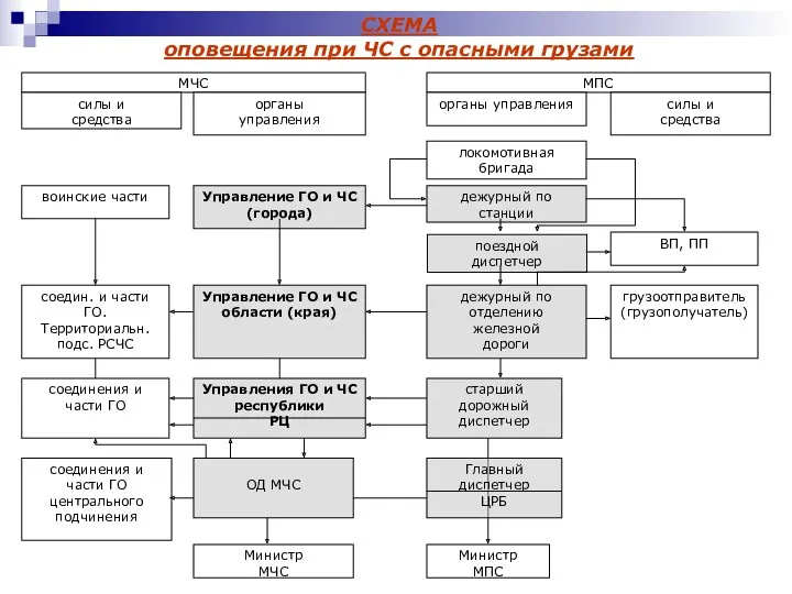 СХЕМА оповещения при ЧС с опасными грузами