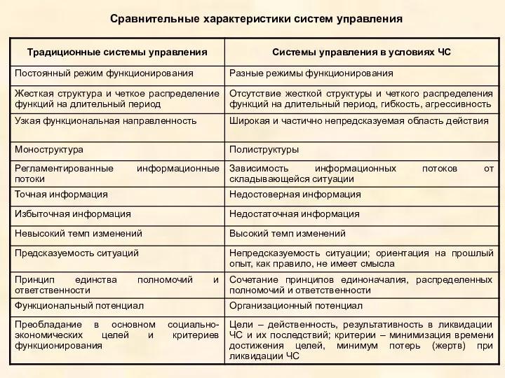 Сравнительные характеристики систем управления