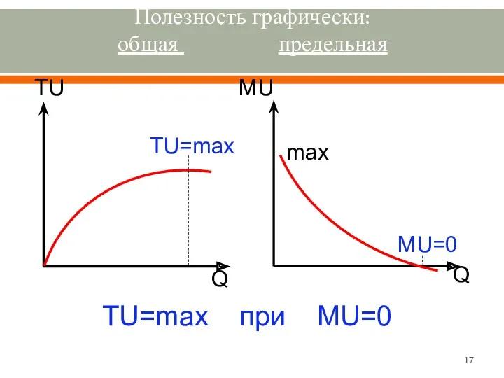 Полезность графически: общая предельная TU=max при MU=0