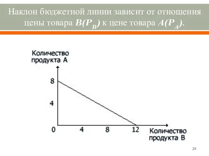 Наклон бюджетной линии зависит от отношения цены товара B(PB) к цене товара A(PA).